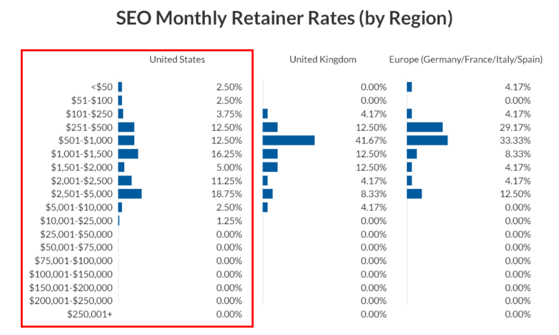 Tarifs mensuels de rétention SEO